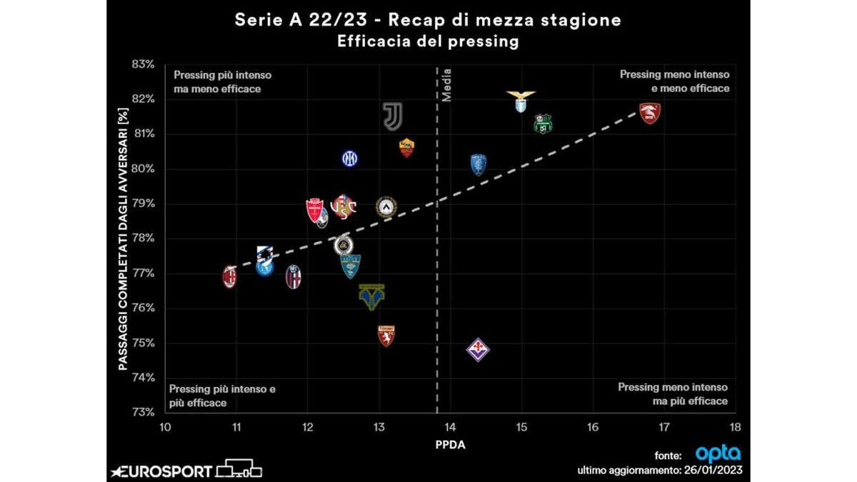 Fig.1 Media Pressing Serie A