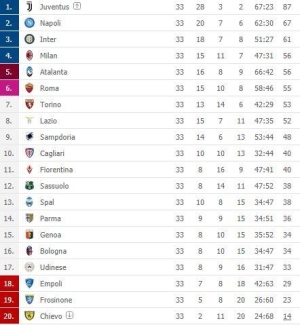 CLASSIFICA - Il ko con l&#039;Atalanta costa la Champions matematica: i bergamaschi raggiungono il Milan al quarto posto