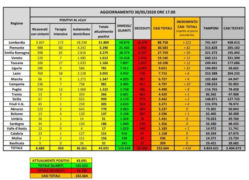 Coronavirus,bollettino 30.05.2020