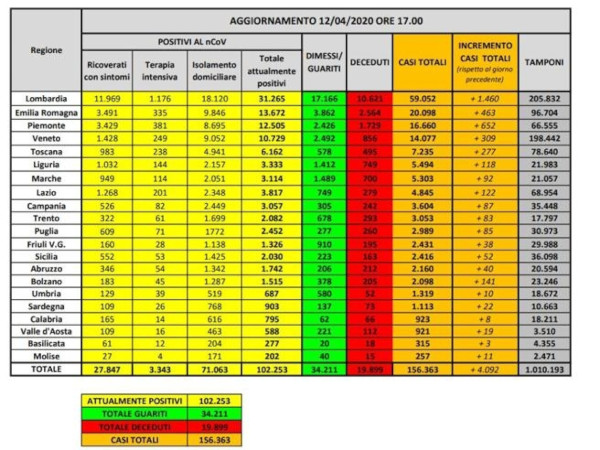 Scende nuovamente la percentuale