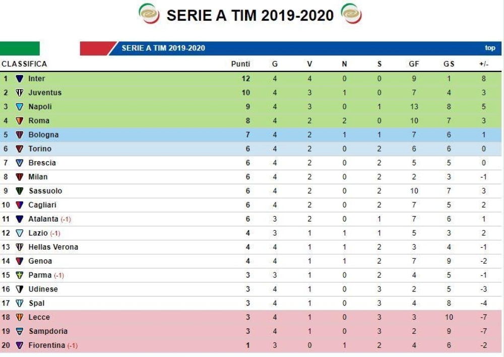 La classifica di Serie A