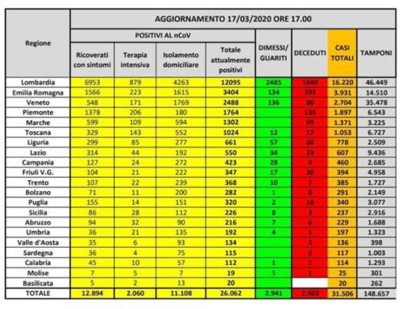 Coronavirus:il nuovo bollettino aggiornato al 17.03.2020.Il dettaglio per ogni regione