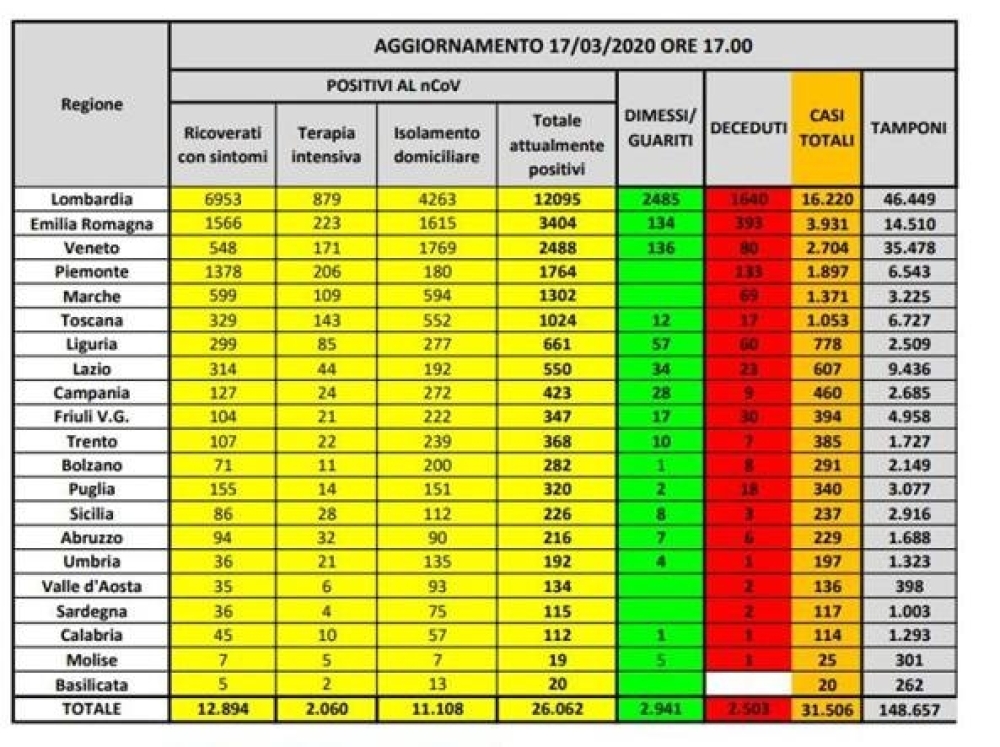 Coronavirus:il nuovo bollettino aggiornato al 17.03.2020.Il dettaglio per ogni regione