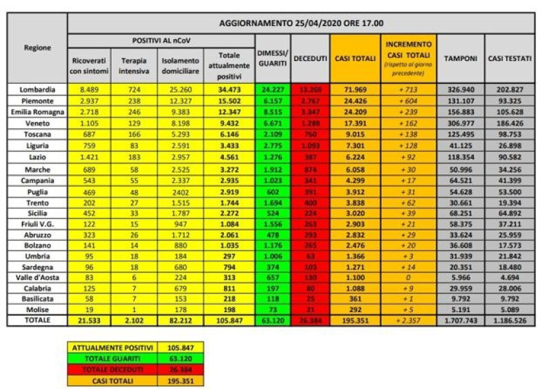 Percentuale in leggero calo