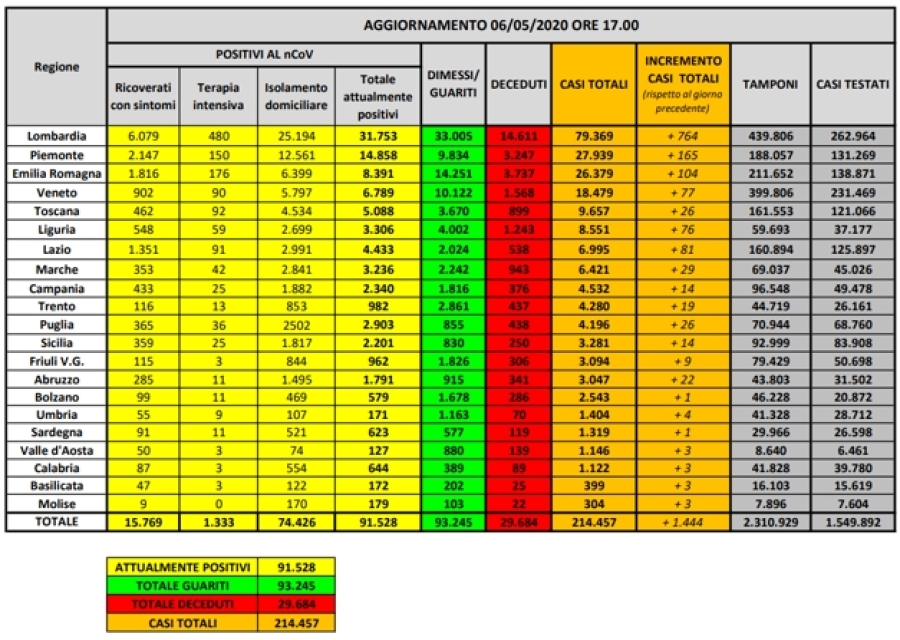 Bollettino del 06.05.2020