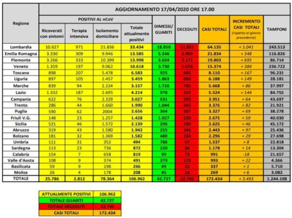 Coronavirus in Italia, 172.434 casi positivi e 22.745 morti. Il bollettino del 17 aprile