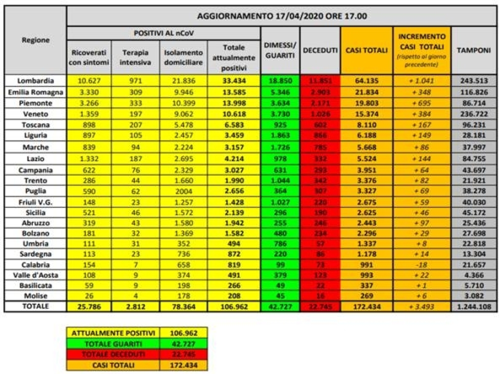 Coronavirus in Italia, 172.434 casi positivi e 22.745 morti. Il bollettino del 17 aprile