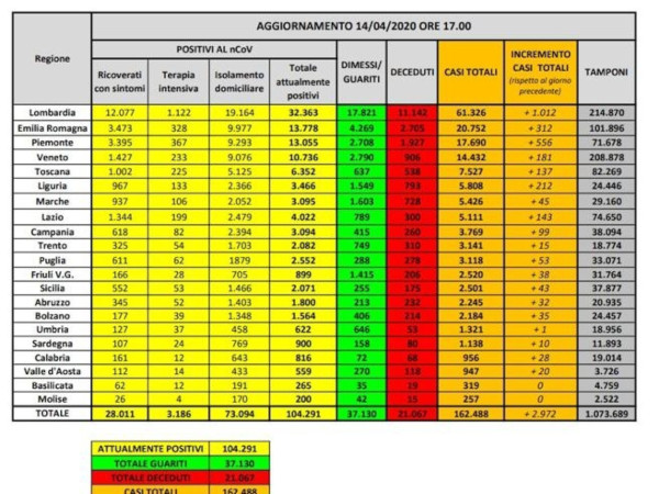 Coronavirus in Italia, 162.488 casi positivi e 21.067 morti