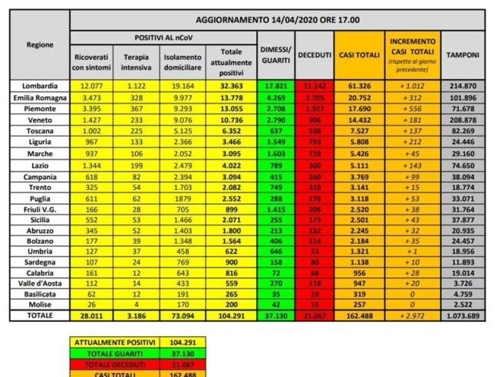 Coronavirus in Italia, 162.488 casi positivi e 21.067 morti