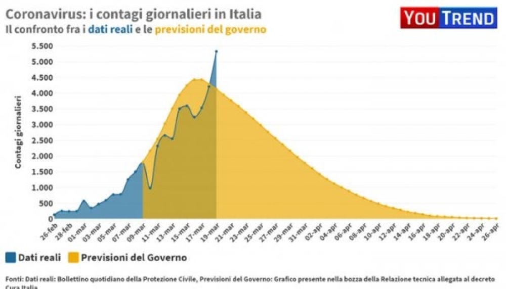 Coronavirus, 4316 nuovi casi. Iss: “È iniziata discesa, cominciare a pensare a fase 2”. Ancora 525 morti, ma è aumento più basso dal 19 marzo