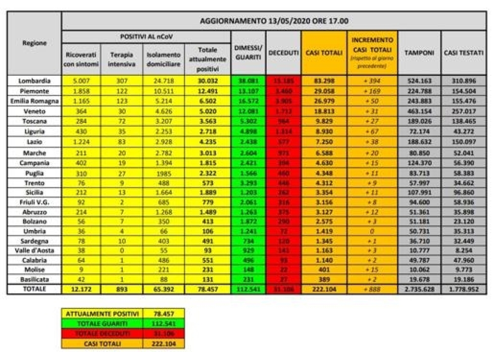 Si scende nuovamente all&#039;0,4%