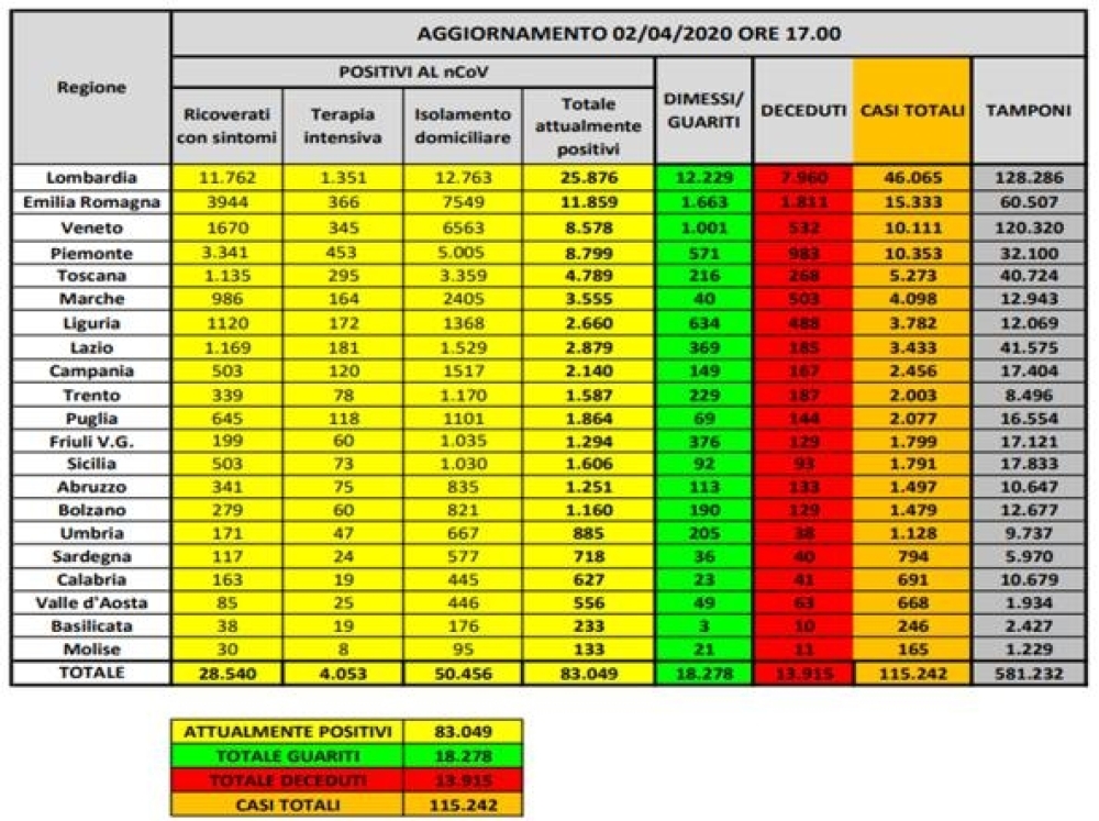 Coronavirus in Italia, 115.242 casi positivi e 13.915 morti. Il bollettino del 2 aprile