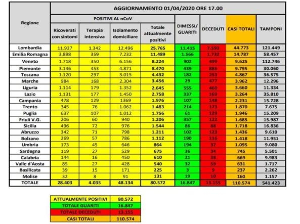 Coronavirus in Italia, 110.574 casi positivi e 13.155 morti. Il bollettino del 1 aprile