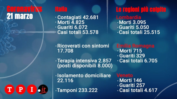 Coronavirus in Italia, 53.578 casi positivi e 4.825 morti. Il bollettino del 21 marzo