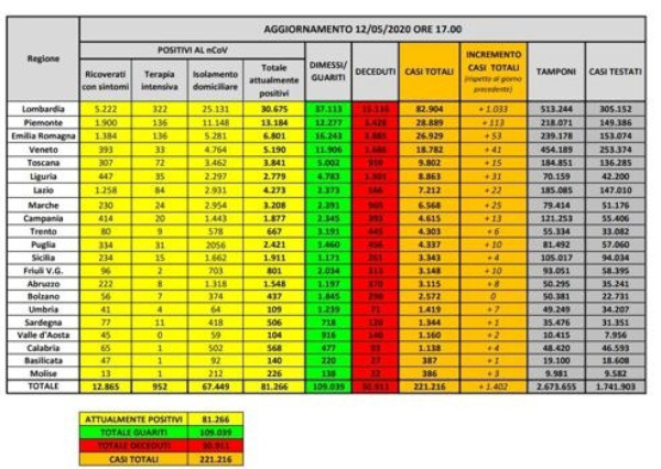 Nuovo aumento di percentuale.Siamo allo 0,6 di oggi contro lo 0,3 di ieri