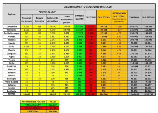 Dati del 16 Maggio