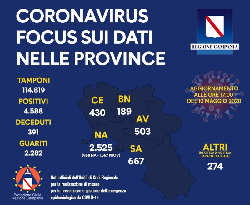 Coronavirus Campania:tre morti e 12 positivi ma anche 59 guariti in 24 ore