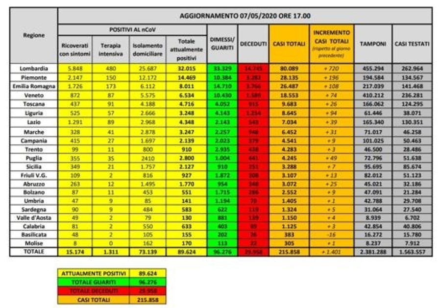 I dati del 7 Maggio:Campania 4.541 (+9, +0,1%; ieri erano stati +14)