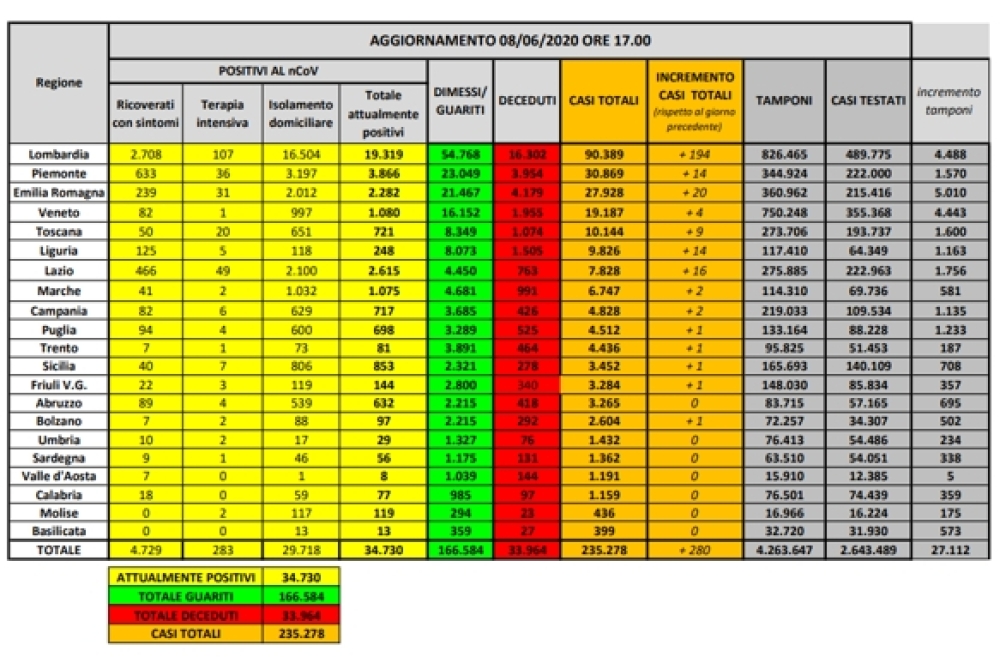 Coronavirus:bollettino del 08.06.2020
