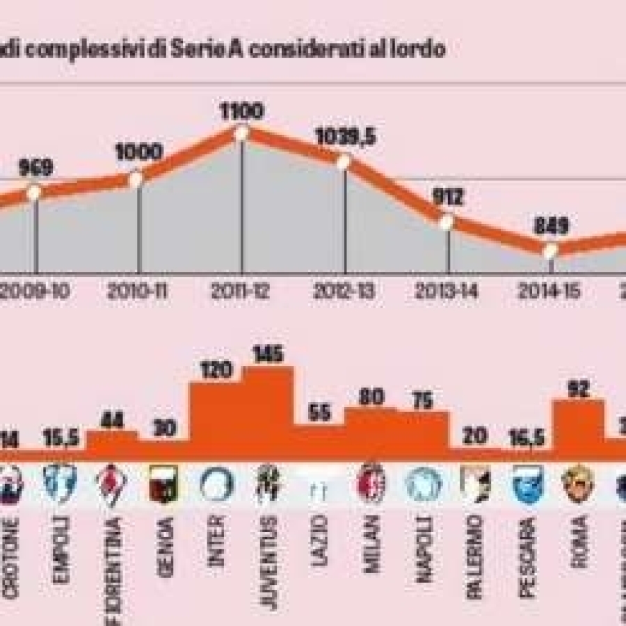 GRAFICO - Stipendi Serie A, Napoli quinto con 75mln: la Juve spende il doppio degli azzurri