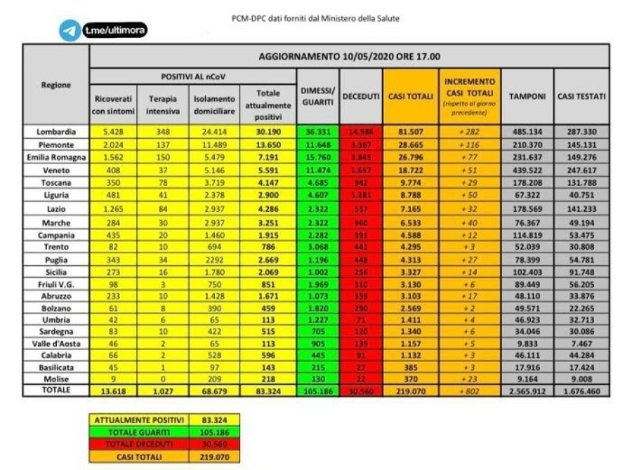 Coronavirus. Il bollettino di oggi. Scende ancora il numero di vittime.