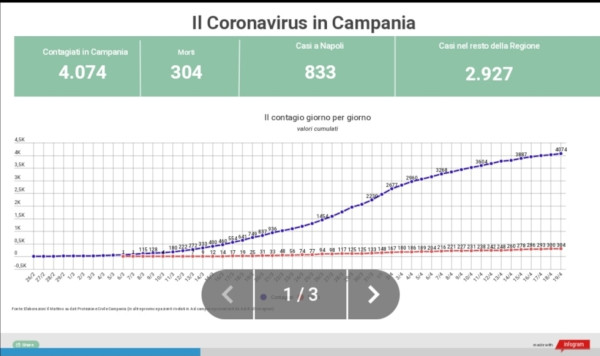 Campania:ecco la situazione