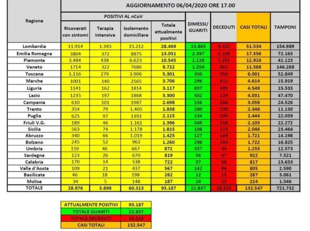 Coronavirus in Italia, 132.547 casi positivi e 16.523 morti. Il bollettino del 6 aprile