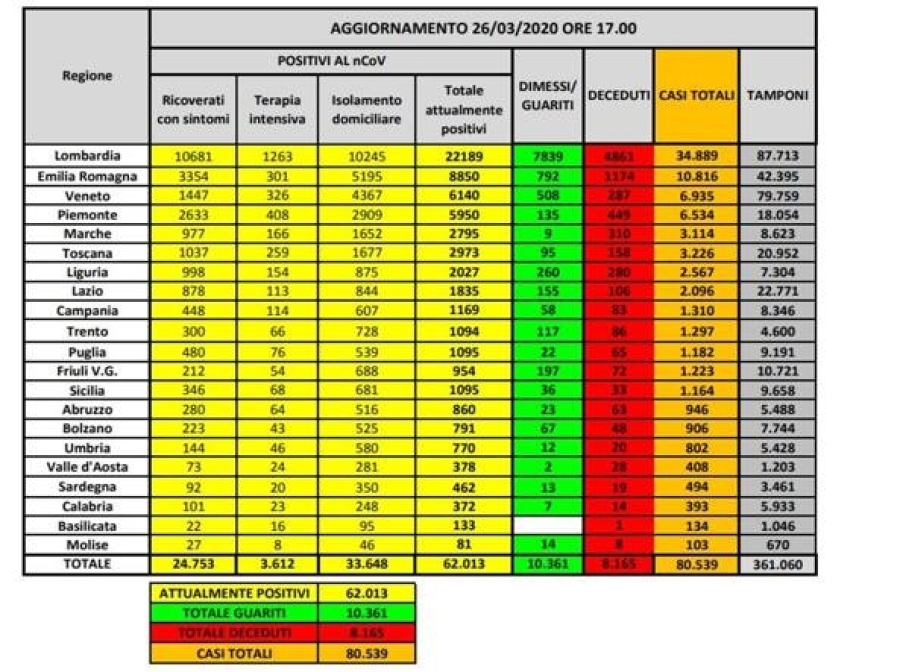 Coronavirus in Italia, 80.539 casi positivi e 8.165 morti. Il bollettino del 26 marzo