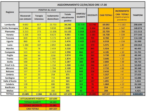 Coronavirus, bollettino aggiornato ad oggi
