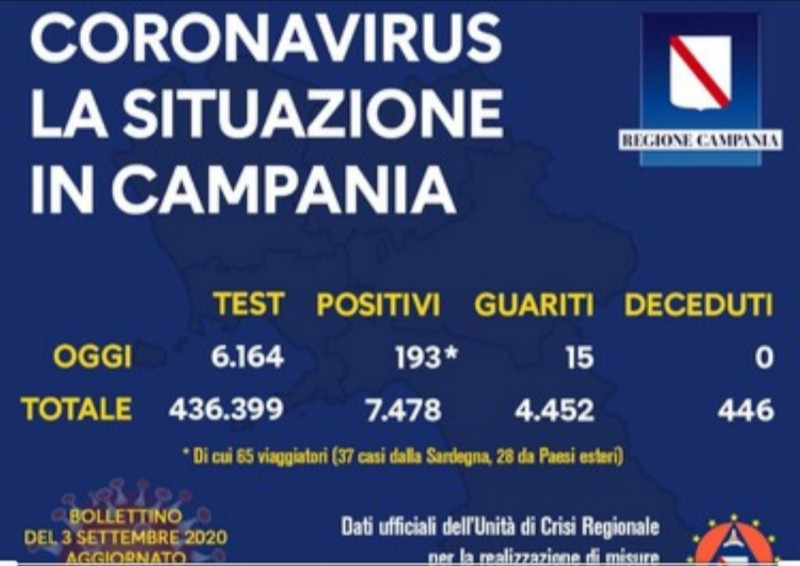 Covid in Campania: 193 positivi in 24 ore