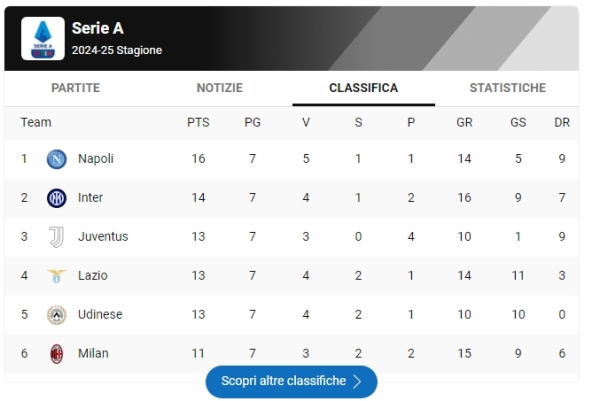 La classifica di Serie A 2024/2025