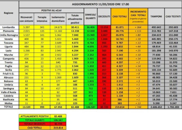 Il bollettino dell’11 maggio