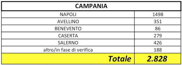 Covid-19 Campania