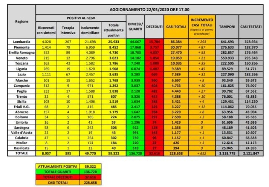 Coronavirus:bollettino 22 Maggio