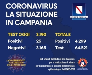 Campania,aggiornamenti sul Coronavirus