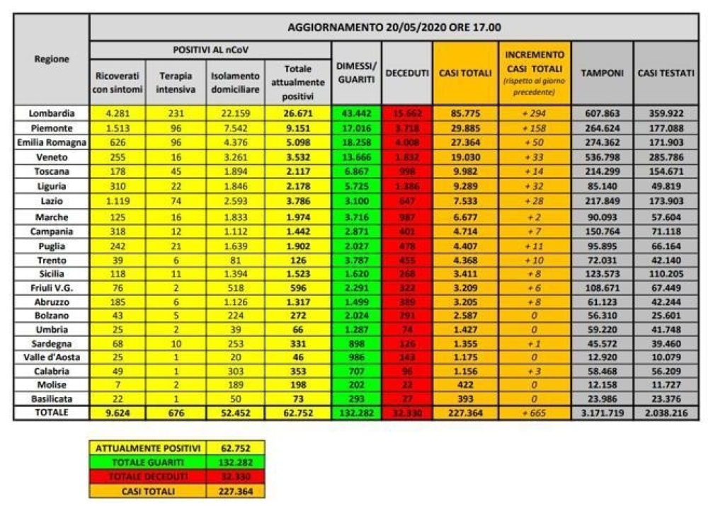 Nuovo miglioramento in gran parte dell&#039; Italia