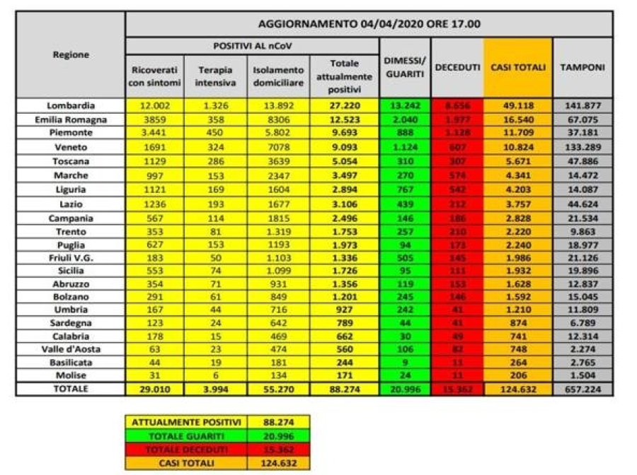 Coronavirus in Italia, 124.632 casi positivi e 15.362 morti. Il bollettino del 4 aprile