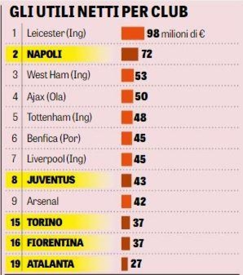 ﻿Rapporto finanziario UEFA, Napoli secondo tra i club europei per utili netti: è nella top 20 per ...