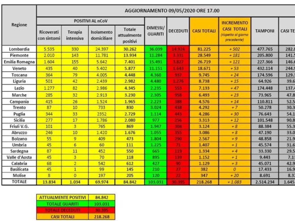 Scende ancora la percentuale.......0,5%