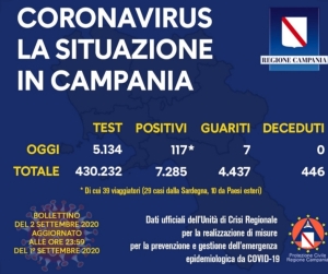 Coronavirus: in Campania 117 positivi, 39 sono viaggiatori