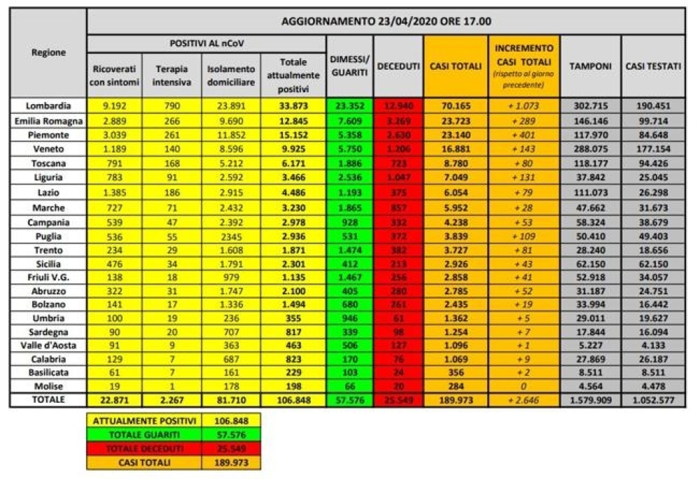 Il bollettino del 23 aprile