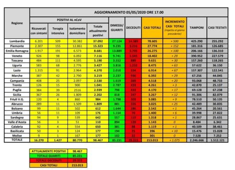 1.075 in più rispetto a ieri, per una crescita dello 0.5%