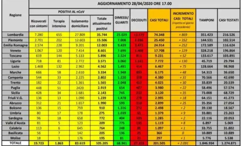 I dati del 28 Aprile sul Coronavirus