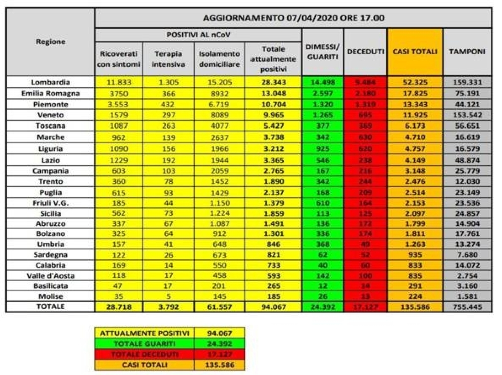 Coronavirus in Italia, 135.586 casi positivi e 17.127 morti. Il bollettino del 7 aprile