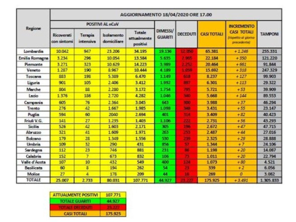 Coronavirus:dati regione per regione e relative province